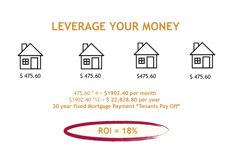 Leverage Your Money Visual Example